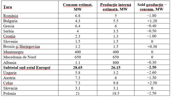 Analiză AEI: Kozlodui 6 se opreşte astăzi. România intră într-o toamnă cu mai puţină marjă de siguranţă